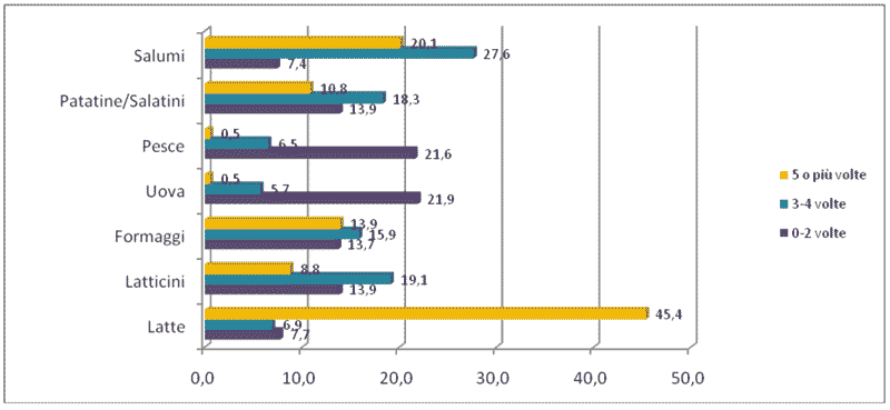 graf.3 frequenza consumi