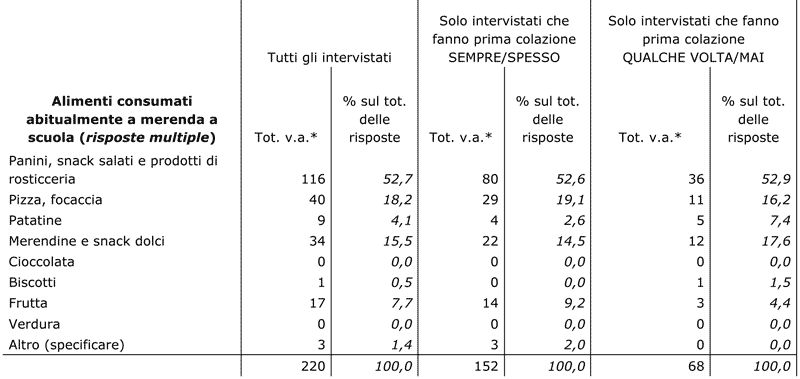 tv3.alimenti consumati abitualmente